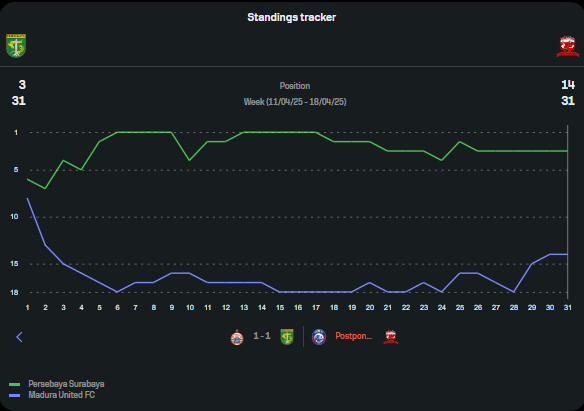 statistik persebaya surabaya vs madura united